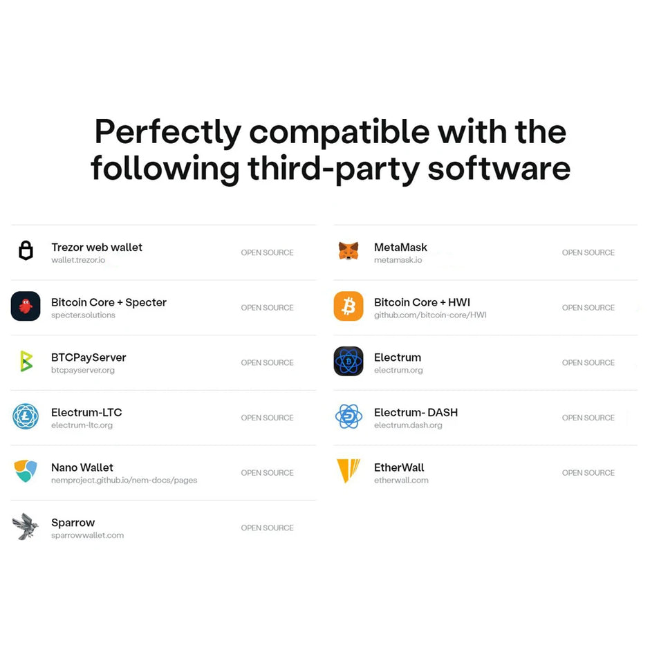 An infographic lists third-party software compatible with OneKey Mini Offline Crypto Wallet by HeadphoneHeat. It includes Bitcoin Core + Specter, Bitcoin Core + HWI, MetaMask, BTCPayServer, Electrum, Electrum - LTC, Electrum - DASH, Nano Wallet, Sparrow, and EtherWall. All are labeled as open source and support Windows 10+.