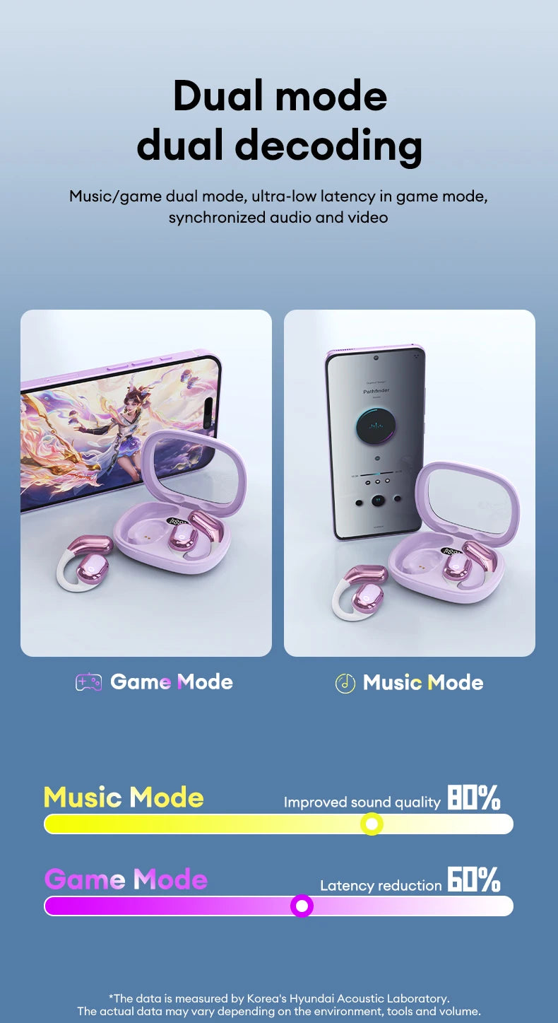 Introducing the HeadphoneHeat choice HYUNDAI HY-Y16 AI translator OWS Wireless Bluetooth v5.4 Earphones in a captivating promotional image. Experience Game Mode with low-latency on your smartphone and Music Mode with enhanced sound quality. These vibrant HIFI stereo gaming and music high-quality headphones are designed for optimal enjoyment, offering detailed performance percentages below.