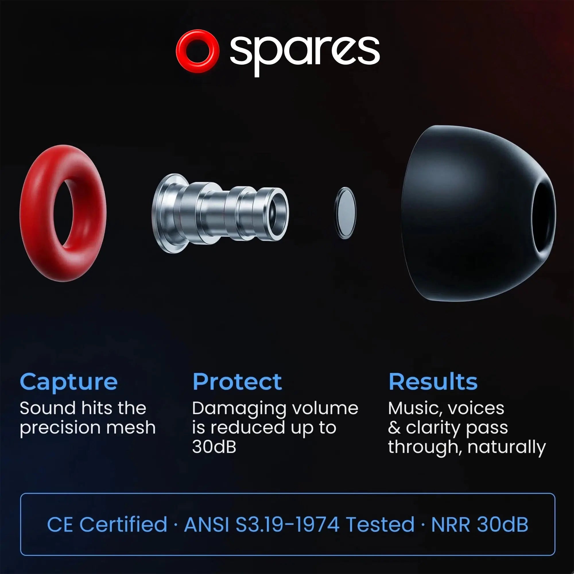 Exploded view of Spares: High Fidelity Ear Plugs highlights components; text details how these reusable earplugs provide 30dB NRR sound reduction while maintaining clear music and voices. CE certified, ANSI tested for reliable hearing protection.